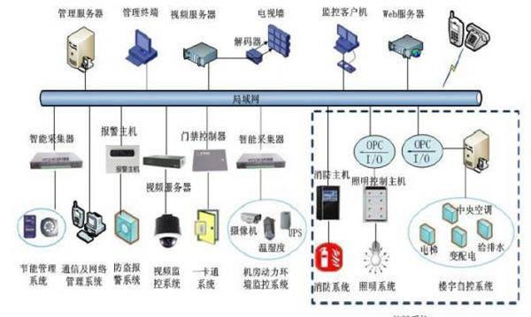 弱電系統、系統集成與智能建筑的區別與聯系