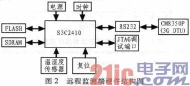 基于ARM9與3G網絡的社區溫濕度遠程監測系統研究與集成