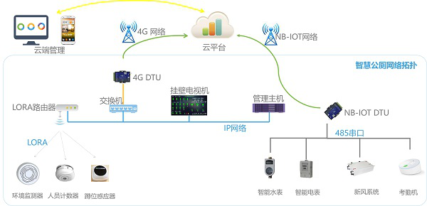 HYNH3-300 廁所革命 智慧公廁網絡系統集成方案