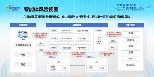 國家網(wǎng)絡安全宣傳周 中國電信聯(lián)合發(fā)布業(yè)內(nèi)首部AI智能體安全治理白皮書，提出33項措施與建議
